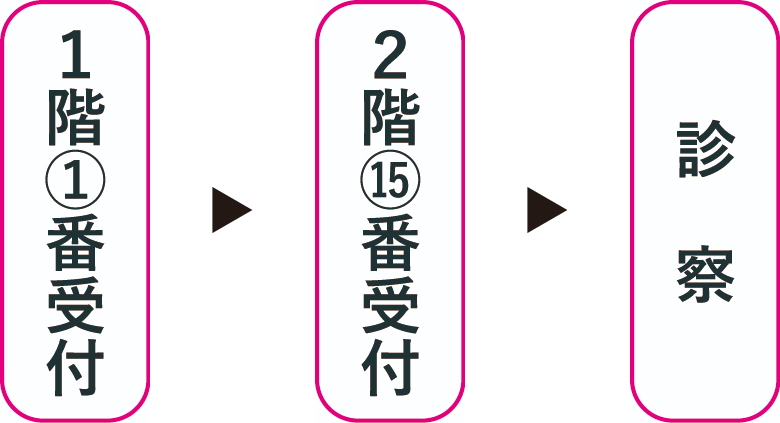 初診のフロー画像