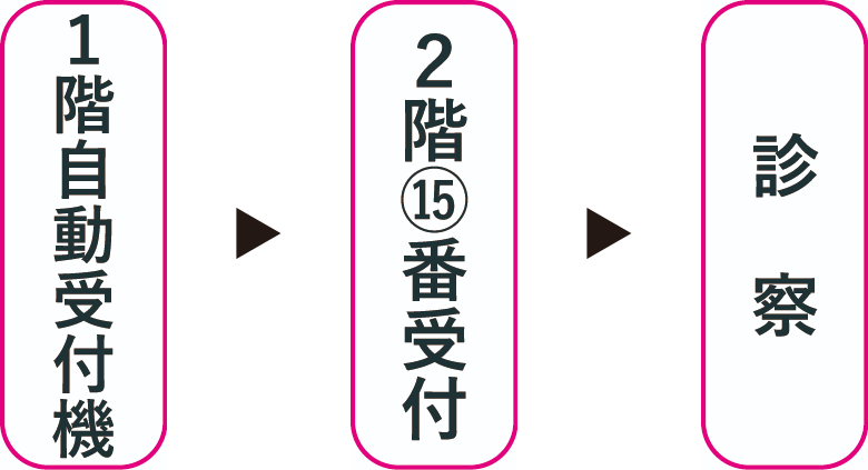 再診のフロー画像