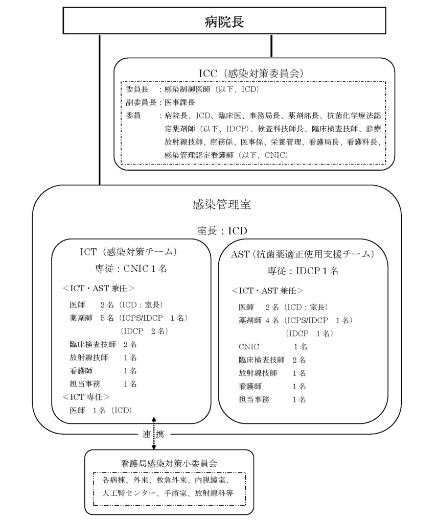 感染管理組織図