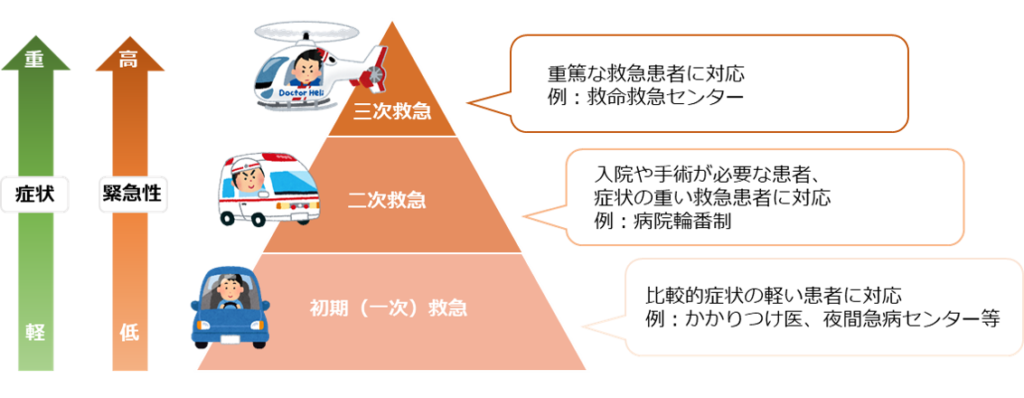 一次救急・二次救急・三次救急のイメージ