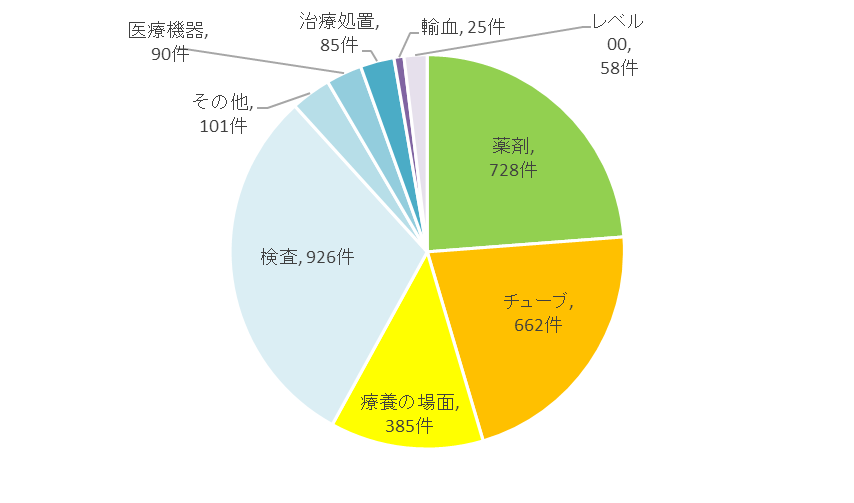 令和6年度医療事故等の種類別割合